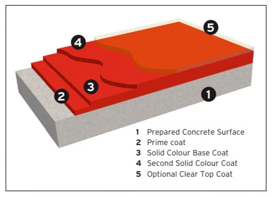 Diagram of epoxy flooring installation showing 5 layers from the concrete base to the optional clear top coat.
